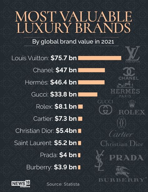 value of Gucci brand